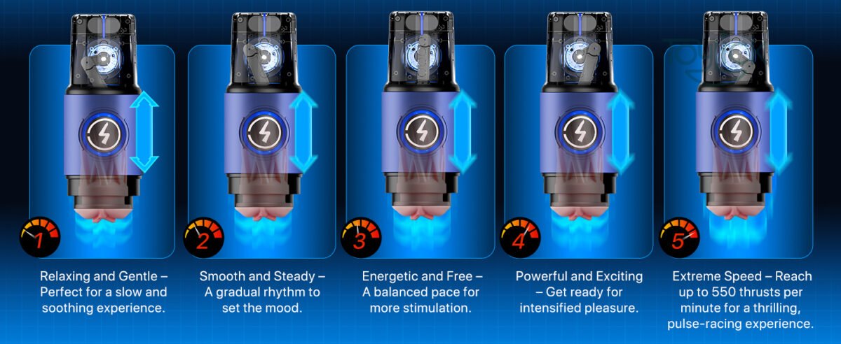 Infographic illustrating the 5 speed/rhythm modes of the masturbator, from "Relaxing and Gentle" (Speed 1) to "Extreme Speed" (Speed 5, up to 550 thrusts per minute).